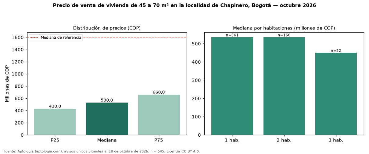 Precio de venta de vivienda de 45 a 70 m² en la localidad de Chapinero, Bogotá — octubre 2026