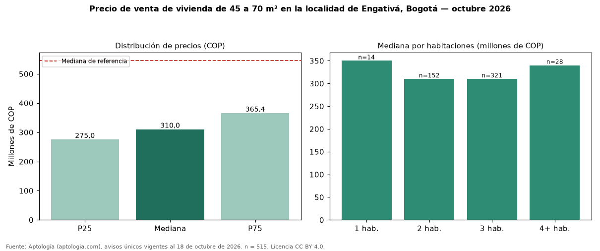 Precio de venta de vivienda de 45 a 70 m² en la localidad de Engativá, Bogotá — octubre 2026