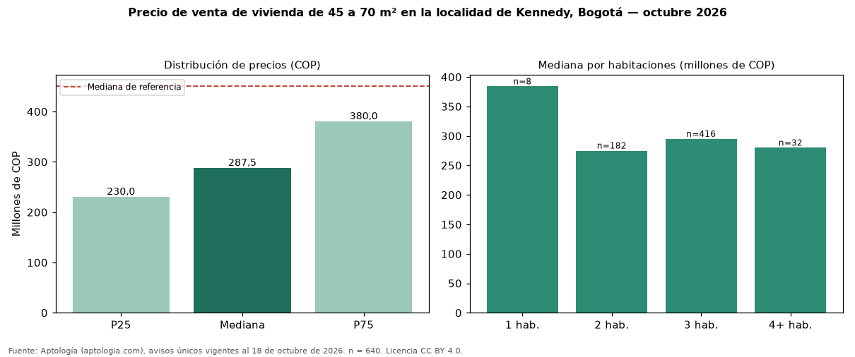 Precio de venta de vivienda de 45 a 70 m² en la localidad de Kennedy, Bogotá — octubre 2026