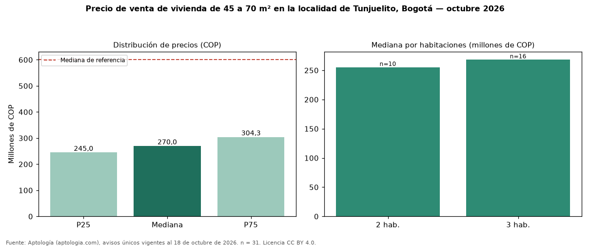 Precio de venta de vivienda de 45 a 70 m² en la localidad de Tunjuelito, Bogotá — octubre 2026