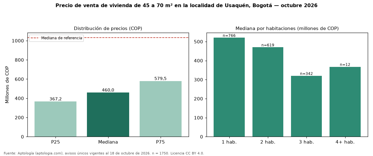 Precio de venta de vivienda de 45 a 70 m² en la localidad de Usaquén, Bogotá — octubre 2026