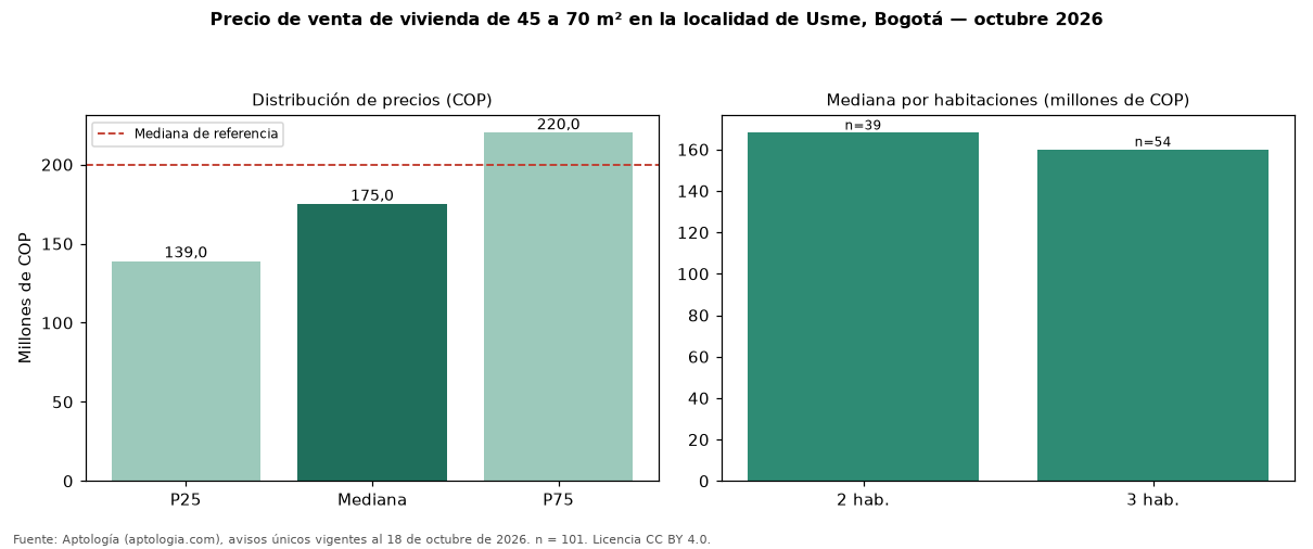Precio de venta de vivienda de 45 a 70 m² en la localidad de Usme, Bogotá — octubre 2026