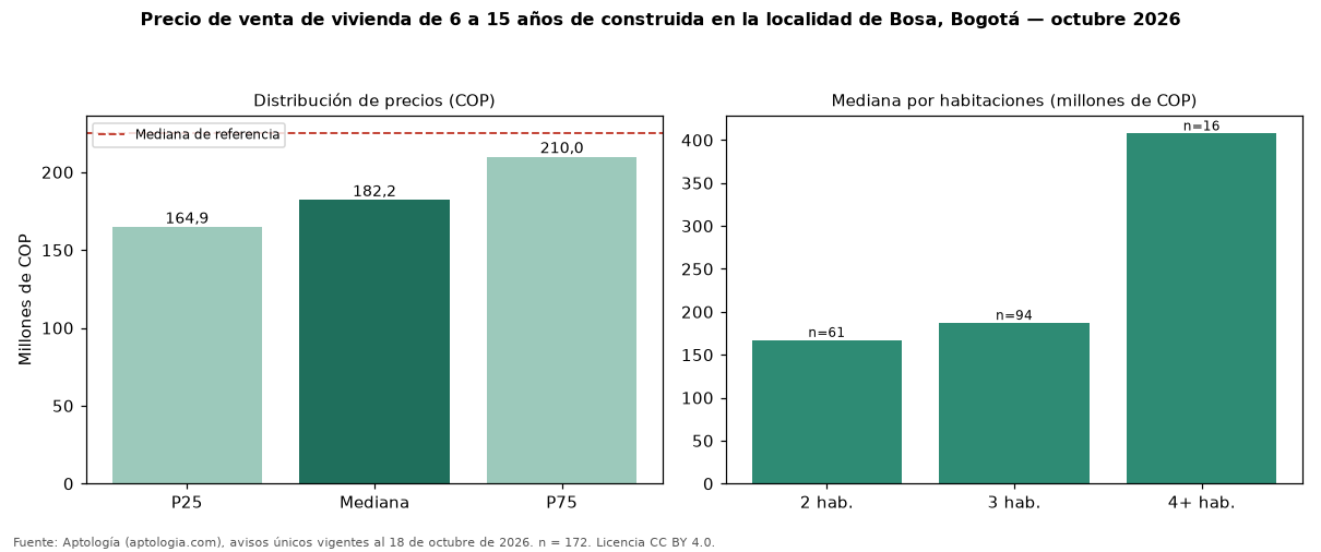 Precio de venta de vivienda de 6 a 15 años de construida en la localidad de Bosa, Bogotá — octubre 2026