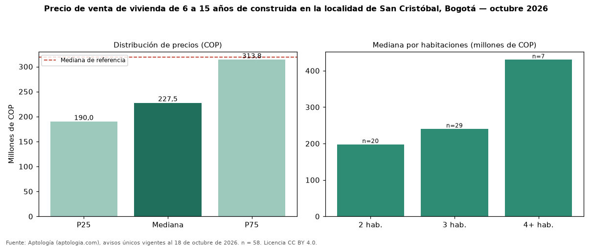 Precio de venta de vivienda de 6 a 15 años de construida en la localidad de San Cristóbal, Bogotá — octubre 2026