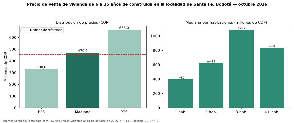 Precio de venta de vivienda de 6 a 15 años de construida en la localidad de Santa Fe, Bogotá — octubre 2026