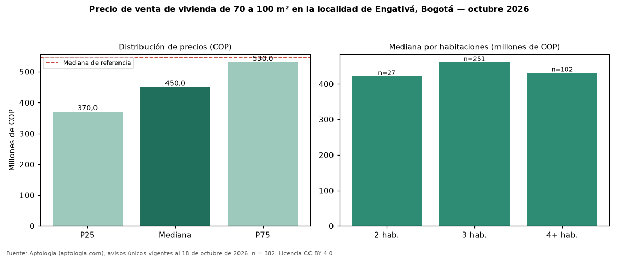 Precio de venta de vivienda de 70 a 100 m² en la localidad de Engativá, Bogotá — octubre 2026