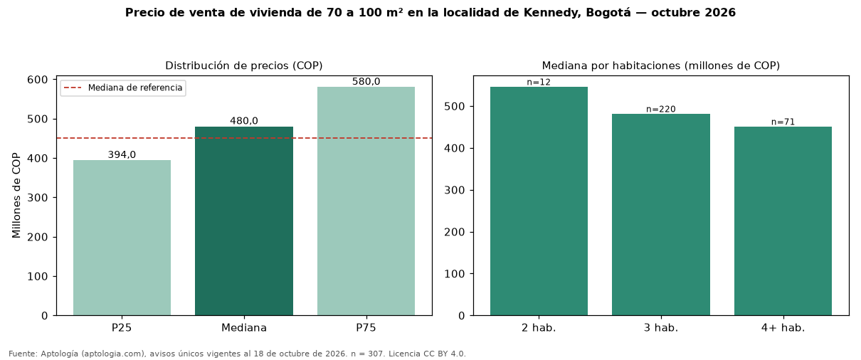 Precio de venta de vivienda de 70 a 100 m² en la localidad de Kennedy, Bogotá — octubre 2026
