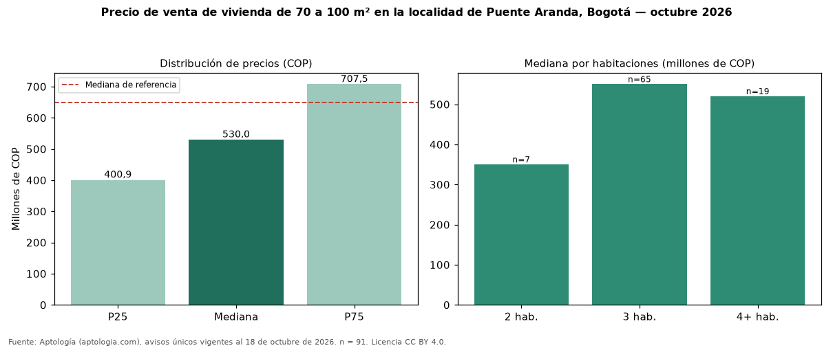 Precio de venta de vivienda de 70 a 100 m² en la localidad de Puente Aranda, Bogotá — octubre 2026