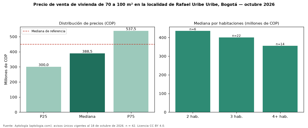 Precio de venta de vivienda de 70 a 100 m² en la localidad de Rafael Uribe Uribe, Bogotá — octubre 2026