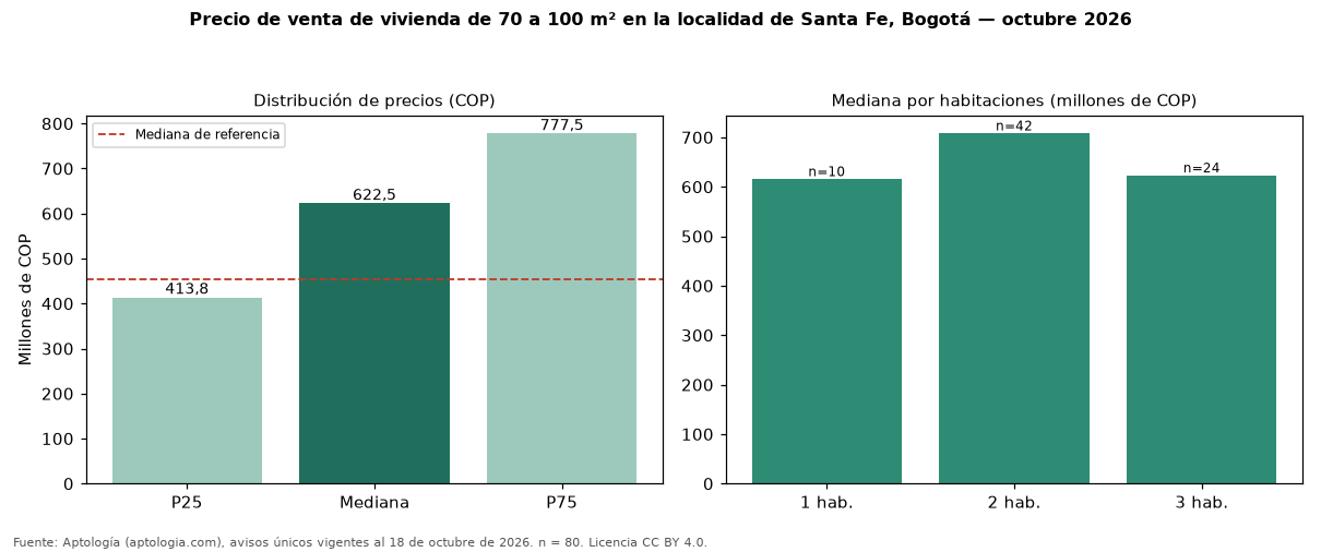 Precio de venta de vivienda de 70 a 100 m² en la localidad de Santa Fe, Bogotá — octubre 2026
