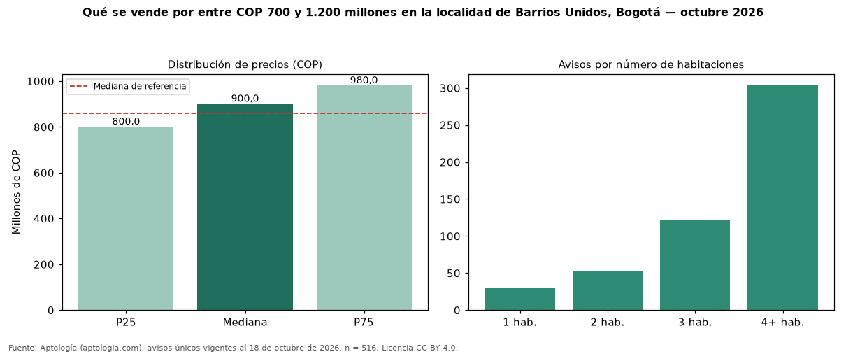 Qué se vende por entre COP 700 y 1.200 millones en la localidad de Barrios Unidos, Bogotá — octubre 2026