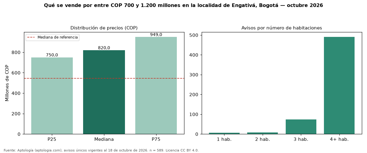 Qué se vende por entre COP 700 y 1.200 millones en la localidad de Engativá, Bogotá — octubre 2026