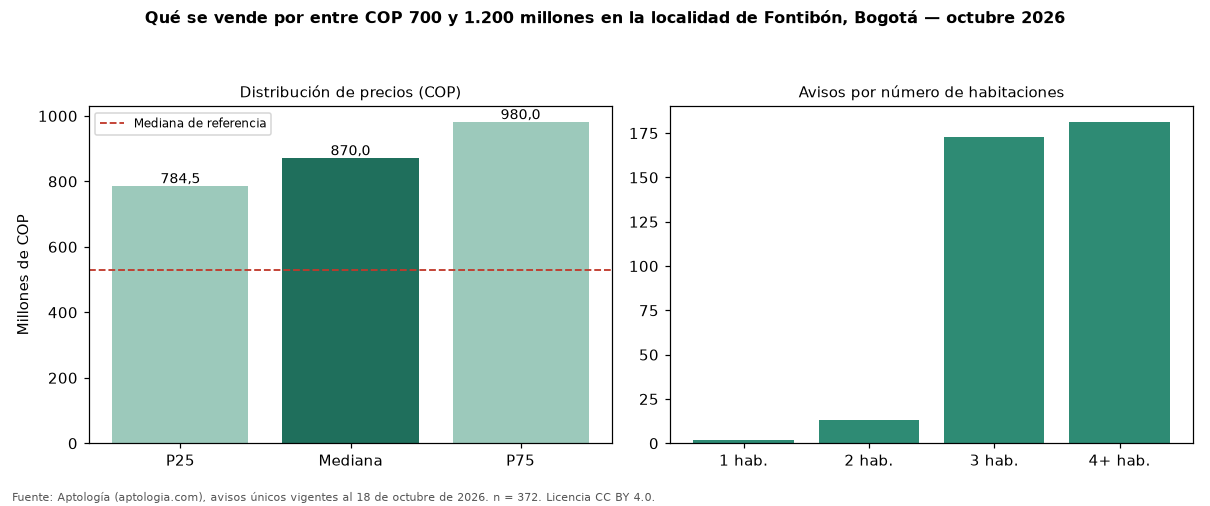 Qué se vende por entre COP 700 y 1.200 millones en la localidad de Fontibón, Bogotá — octubre 2026