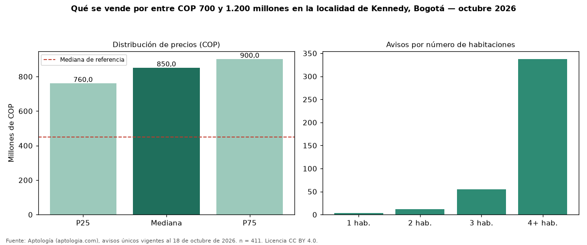 Qué se vende por entre COP 700 y 1.200 millones en la localidad de Kennedy, Bogotá — octubre 2026