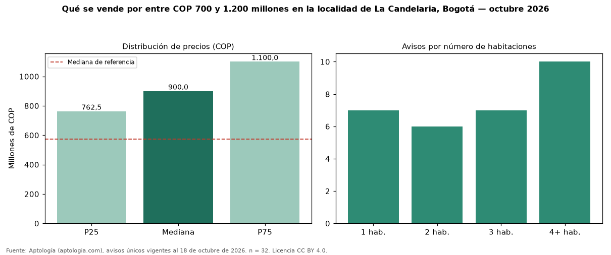 Qué se vende por entre COP 700 y 1.200 millones en la localidad de La Candelaria, Bogotá — octubre 2026