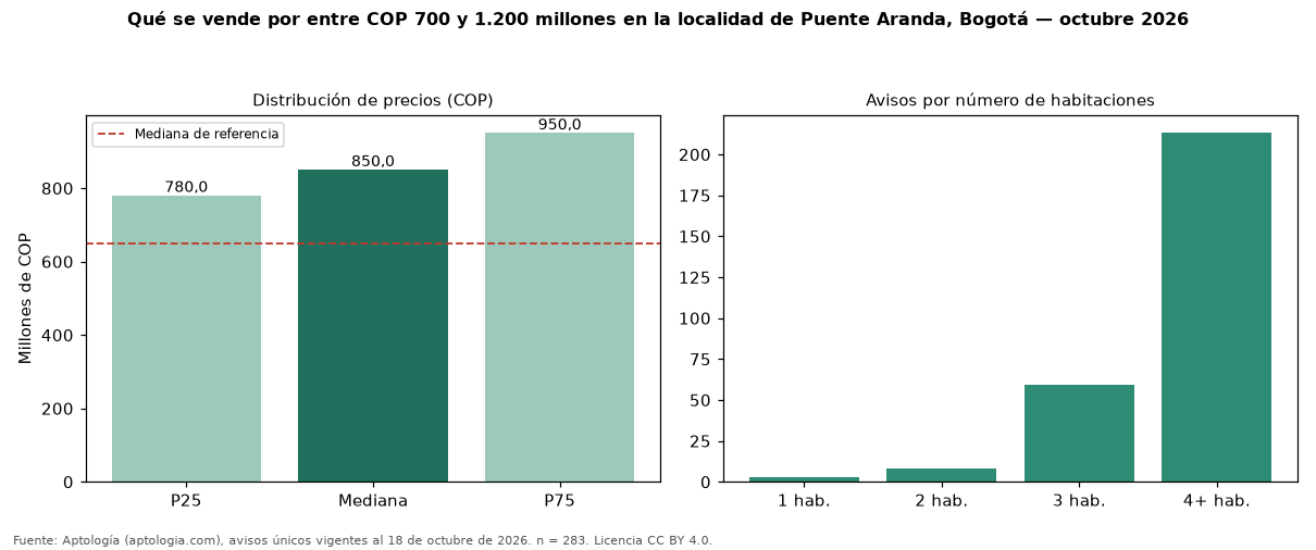Qué se vende por entre COP 700 y 1.200 millones en la localidad de Puente Aranda, Bogotá — octubre 2026