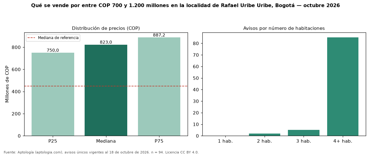 Qué se vende por entre COP 700 y 1.200 millones en la localidad de Rafael Uribe Uribe, Bogotá — octubre 2026