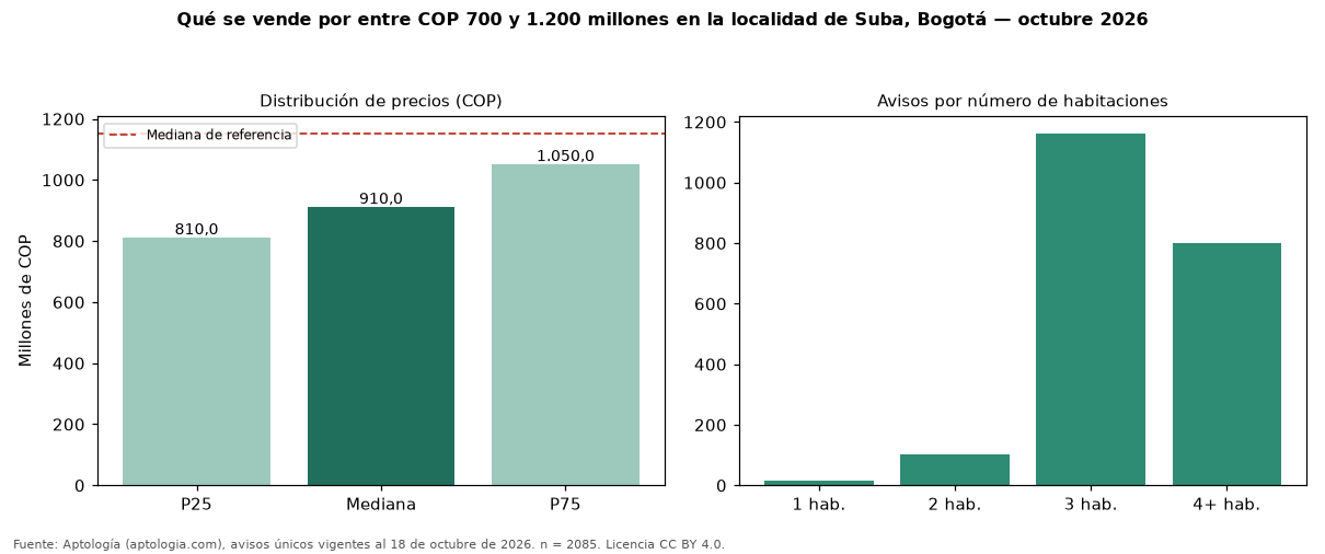 Qué se vende por entre COP 700 y 1.200 millones en la localidad de Suba, Bogotá — octubre 2026