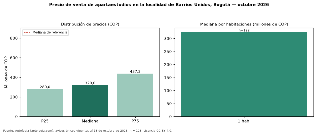 Precio de venta de apartaestudios en la localidad de Barrios Unidos, Bogotá — octubre 2026
