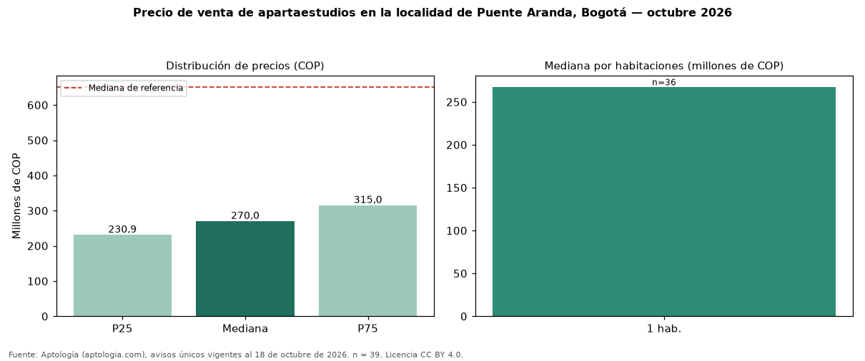 Precio de venta de apartaestudios en la localidad de Puente Aranda, Bogotá — octubre 2026