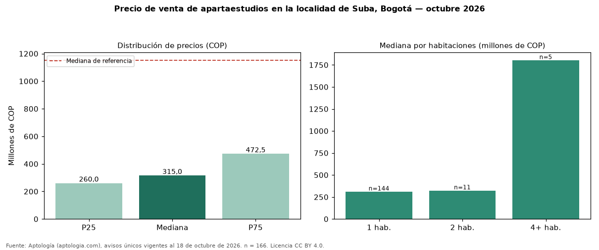 Precio de venta de apartaestudios en la localidad de Suba, Bogotá — octubre 2026