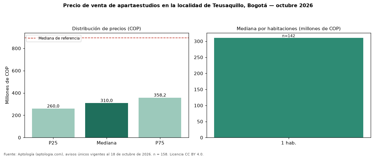 Precio de venta de apartaestudios en la localidad de Teusaquillo, Bogotá — octubre 2026
