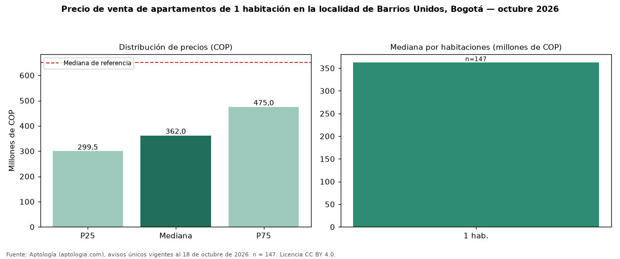 Precio de venta de apartamentos de 1 habitación en la localidad de Barrios Unidos, Bogotá — octubre 2026