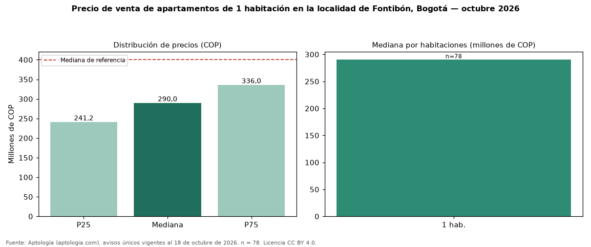 Precio de venta de apartamentos de 1 habitación en la localidad de Fontibón, Bogotá — octubre 2026