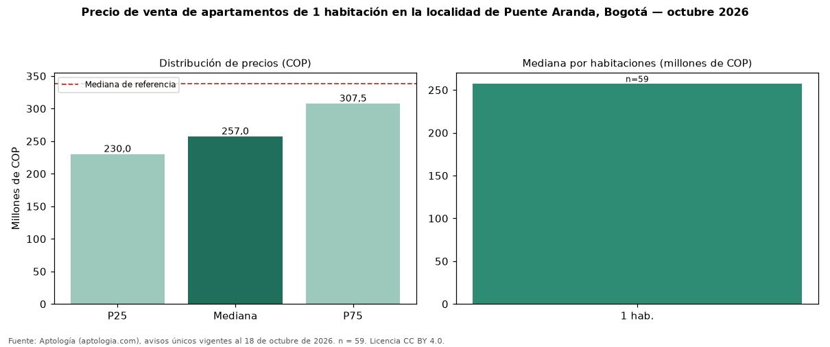Precio de venta de apartamentos de 1 habitación en la localidad de Puente Aranda, Bogotá — octubre 2026