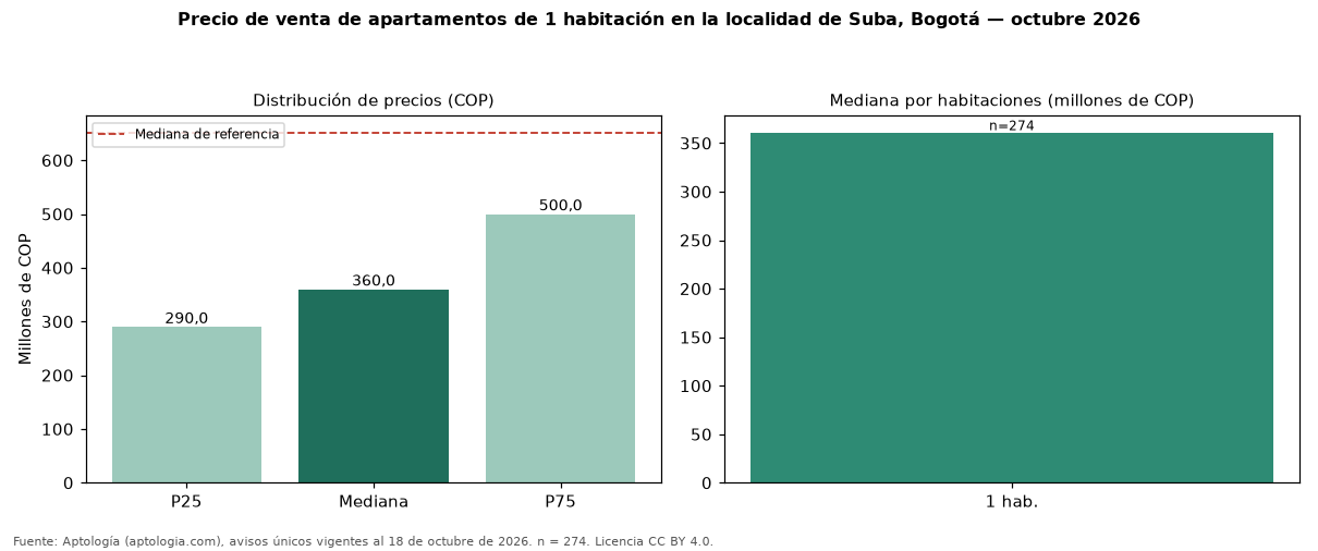 Precio de venta de apartamentos de 1 habitación en la localidad de Suba, Bogotá — octubre 2026