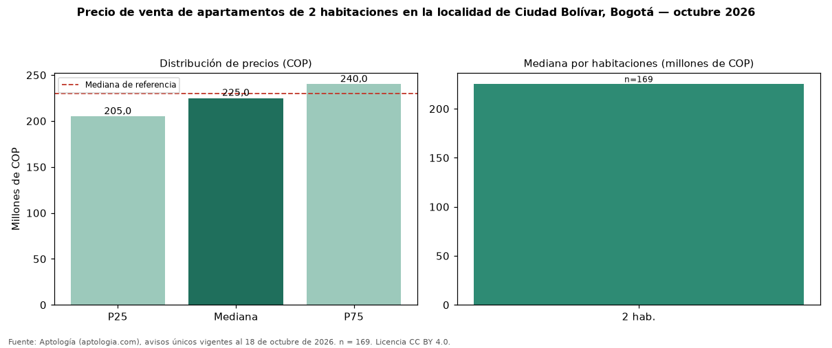 Precio de venta de apartamentos de 2 habitaciones en la localidad de Ciudad Bolívar, Bogotá — octubre 2026