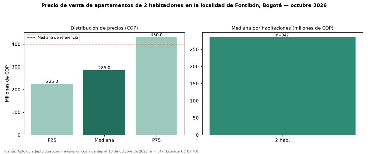 Precio de venta de apartamentos de 2 habitaciones en la localidad de Fontibón, Bogotá — octubre 2026