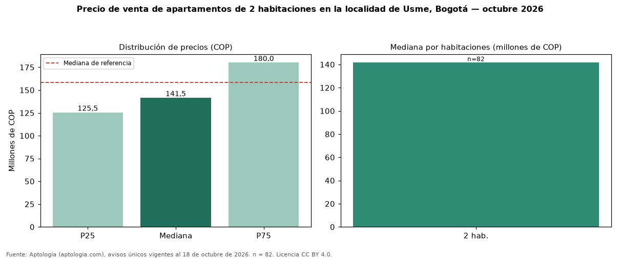 Precio de venta de apartamentos de 2 habitaciones en la localidad de Usme, Bogotá — octubre 2026