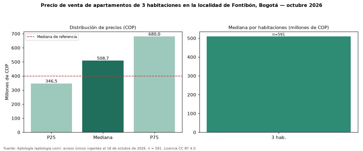 Precio de venta de apartamentos de 3 habitaciones en la localidad de Fontibón, Bogotá — octubre 2026