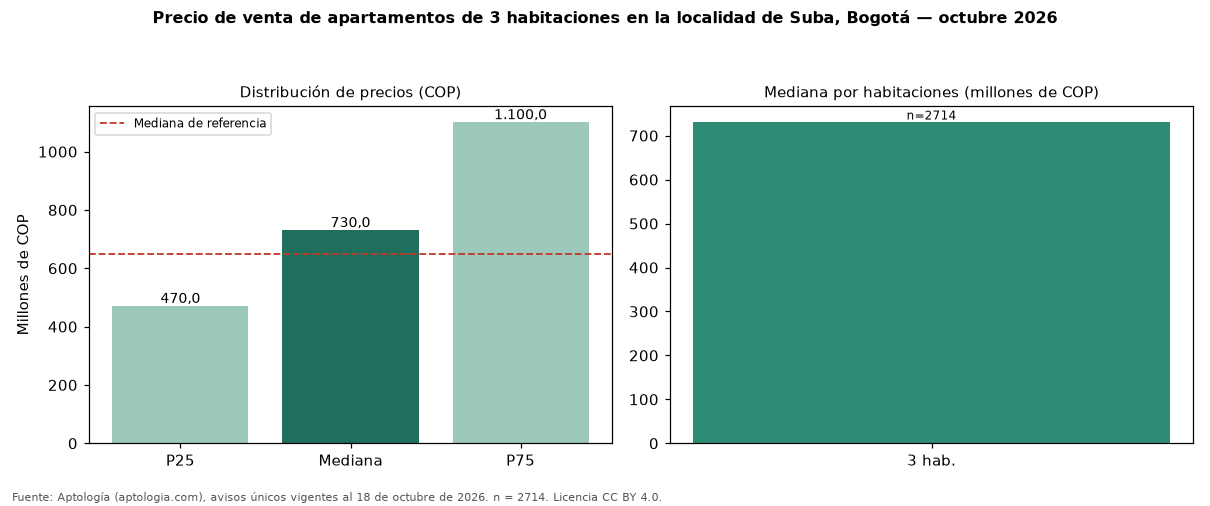 Precio de venta de apartamentos de 3 habitaciones en la localidad de Suba, Bogotá — octubre 2026