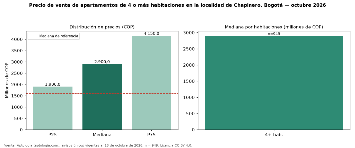 Precio de venta de apartamentos de 4 o más habitaciones en la localidad de Chapinero, Bogotá — octubre 2026