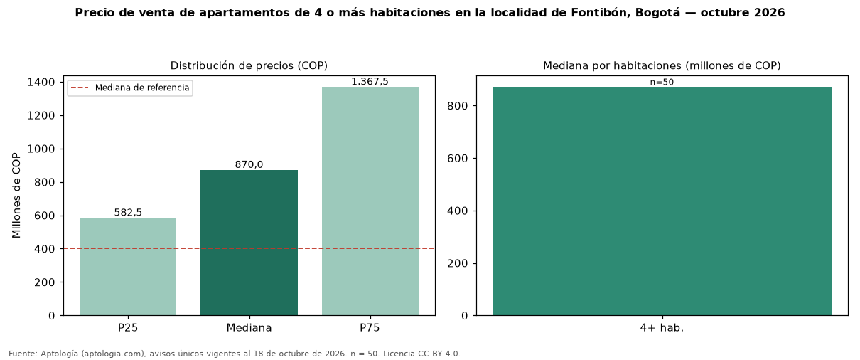 Precio de venta de apartamentos de 4 o más habitaciones en la localidad de Fontibón, Bogotá — octubre 2026