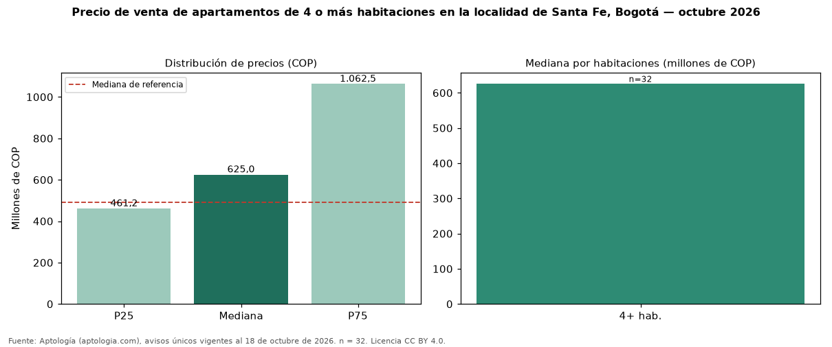 Precio de venta de apartamentos de 4 o más habitaciones en la localidad de Santa Fe, Bogotá — octubre 2026