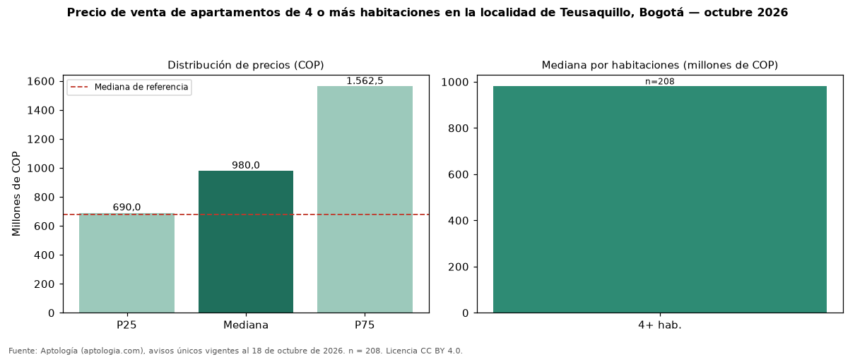 Precio de venta de apartamentos de 4 o más habitaciones en la localidad de Teusaquillo, Bogotá — octubre 2026