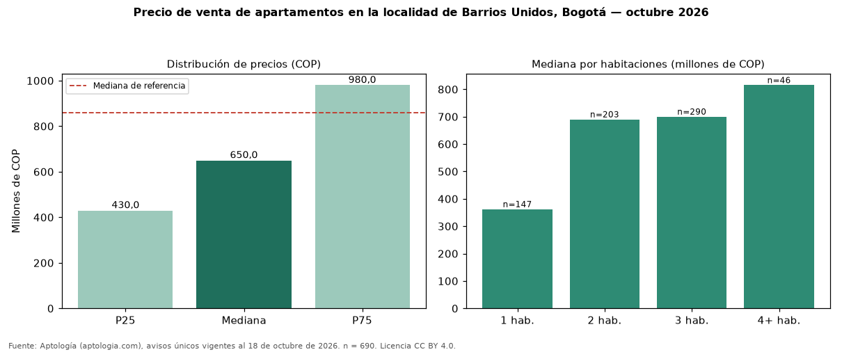 Precio de venta de apartamentos en la localidad de Barrios Unidos, Bogotá — octubre 2026