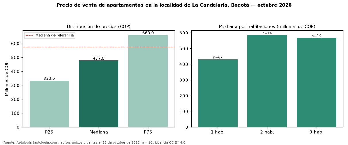 Precio de venta de apartamentos en la localidad de La Candelaria, Bogotá — octubre 2026