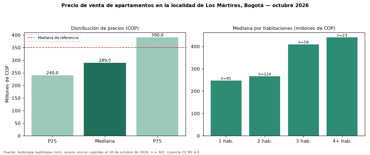 Precio de venta de apartamentos en la localidad de Los Mártires, Bogotá — octubre 2026