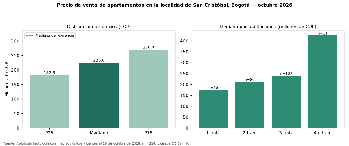 Precio de venta de apartamentos en la localidad de San Cristóbal, Bogotá — octubre 2026