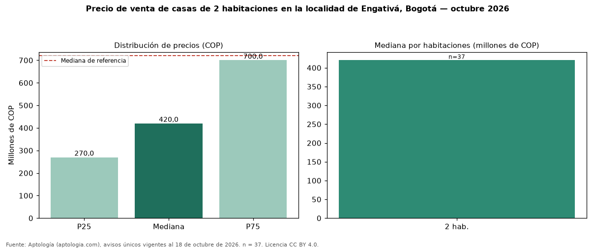 Precio de venta de casas de 2 habitaciones en la localidad de Engativá, Bogotá — octubre 2026