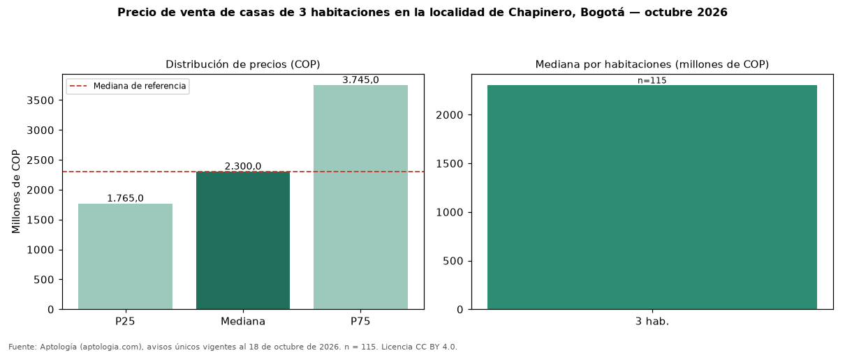 Precio de venta de casas de 3 habitaciones en la localidad de Chapinero, Bogotá — octubre 2026