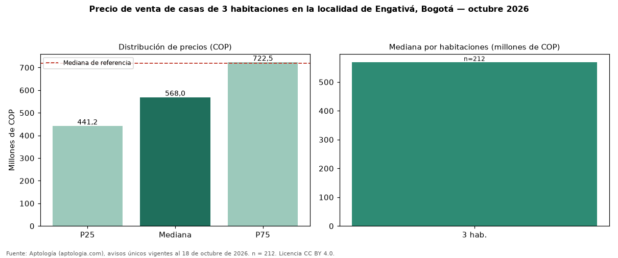 Precio de venta de casas de 3 habitaciones en la localidad de Engativá, Bogotá — octubre 2026
