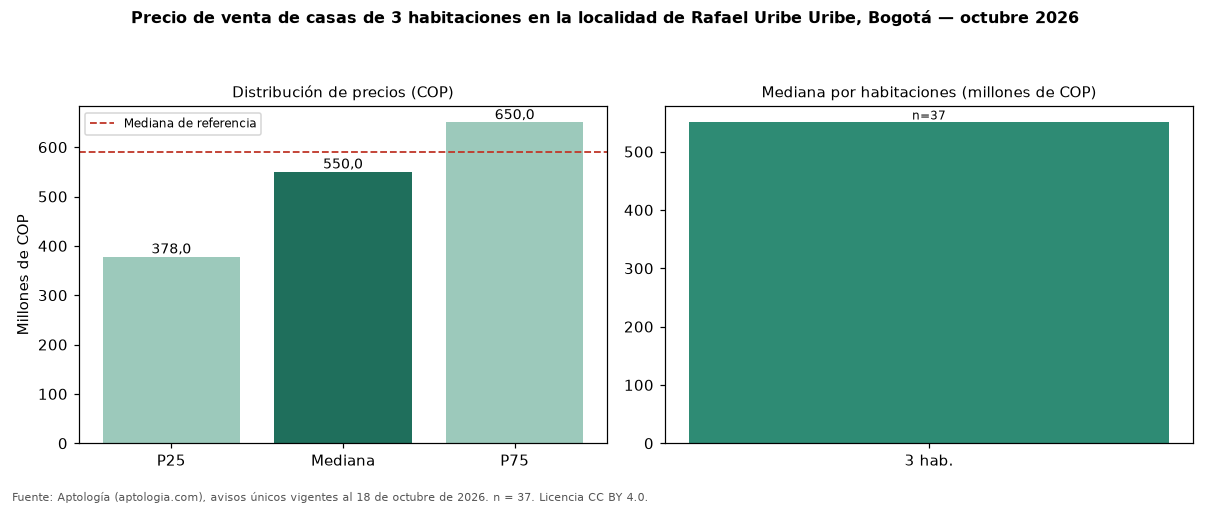 Precio de venta de casas de 3 habitaciones en la localidad de Rafael Uribe Uribe, Bogotá — octubre 2026