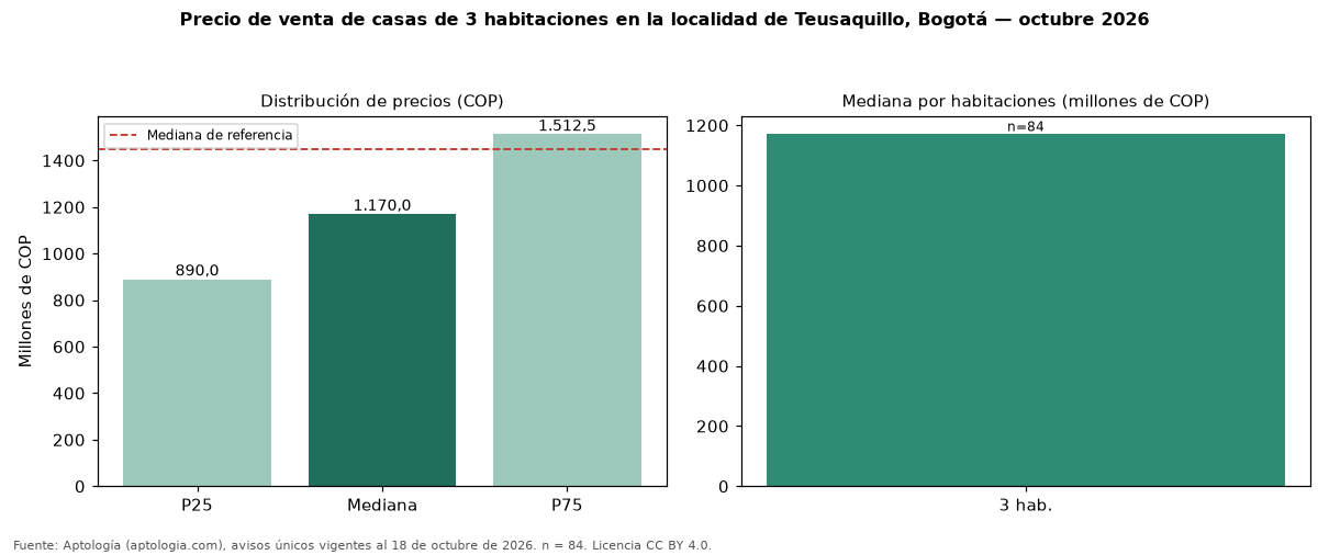 Precio de venta de casas de 3 habitaciones en la localidad de Teusaquillo, Bogotá — octubre 2026