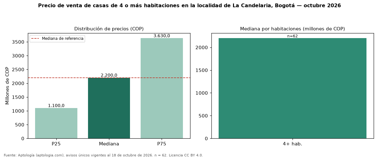 Precio de venta de casas de 4 o más habitaciones en la localidad de La Candelaria, Bogotá — octubre 2026