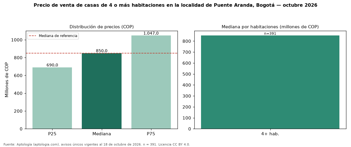 Precio de venta de casas de 4 o más habitaciones en la localidad de Puente Aranda, Bogotá — octubre 2026